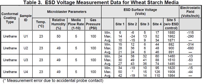 ESD Voltage Measurement Data for Wheat Starch Media