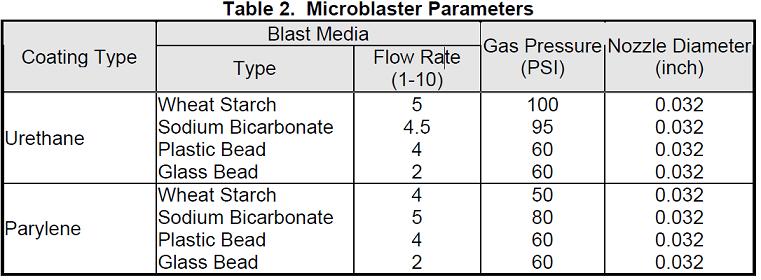 Microblasters Parameters