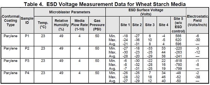 Table 4 ESD Voltage Measurement Data for Wheat Starch Media