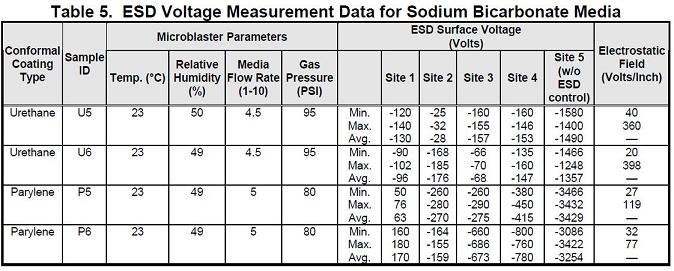 Table 5. ESD Voltage Measurement Data for Sodium Bicarbonate Media