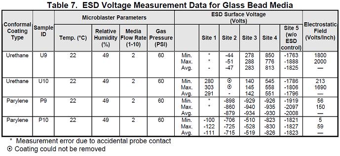 Table 7 ESD Voltage Measurement Data for Glass Bead Media