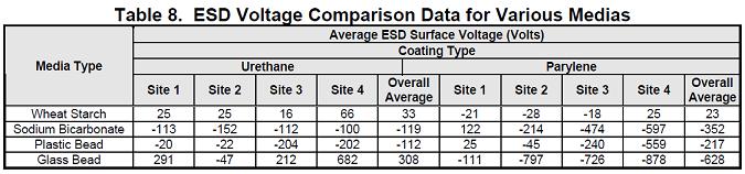 Table 8. ESD Voltage Comparison Data for Various Medias